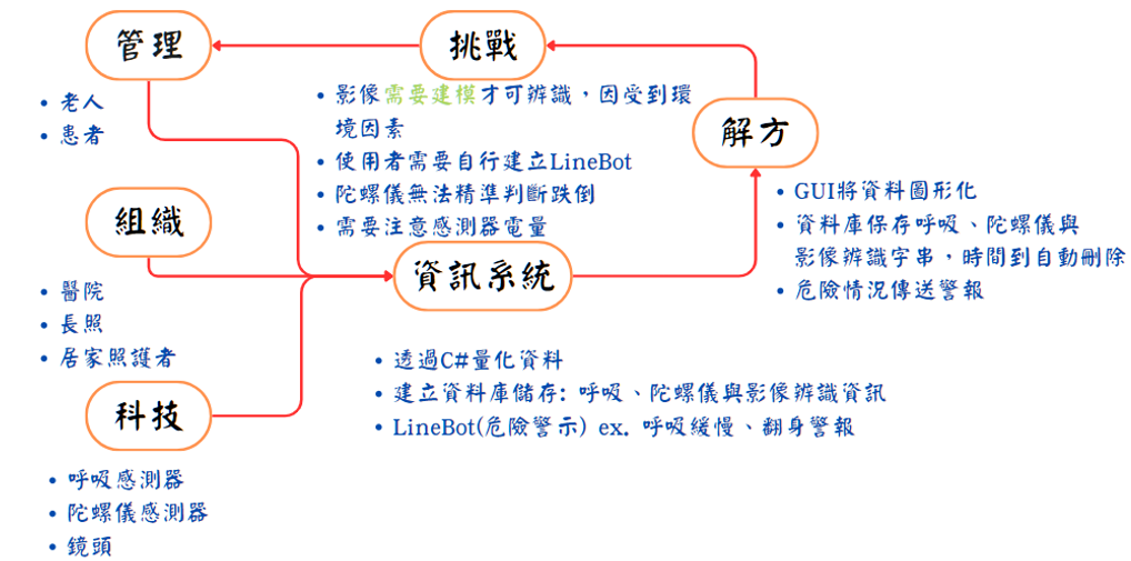 Laudon 資訊管理系統 Modle